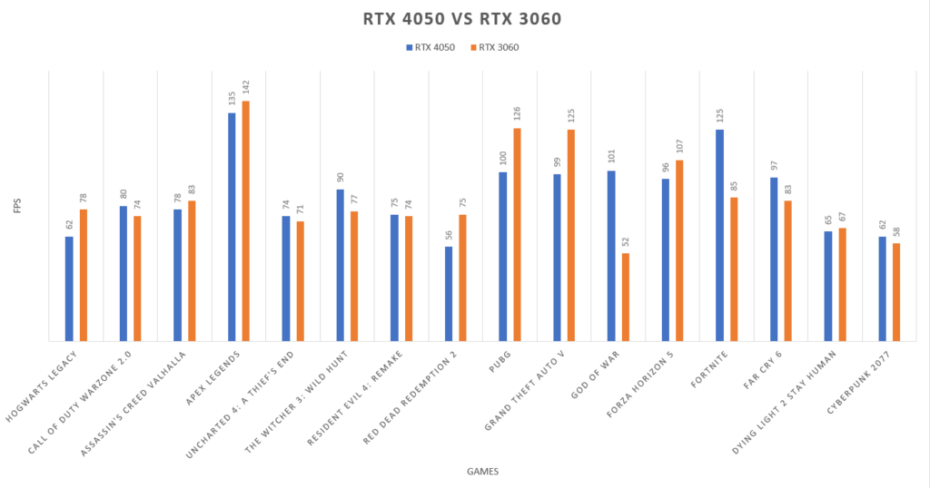 RTX 4050 vs RTX 3060 Laptop