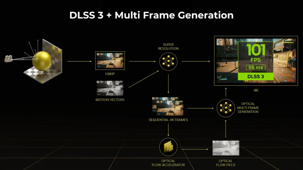 How Does Frame Generation Work